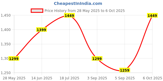myntra.com Saree mall Ajrak Block Designer Block Print Ready to Wear Sarees saree mall Price History Graph from 28 May 2025 to 6 Oct 2025
