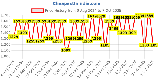 myntra.com Saree mall Ajrak Block Poly Crepe Bagru Sarees saree mall Price History Graph from 9 Aug 2024 to 7 Oct 2025
