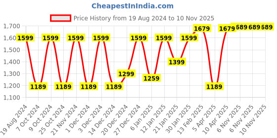 myntra.com Saree mall Ajrak Block Poly Crepe Bagru Sarees saree mall Price History Graph from 19 Aug 2024 to 9 Nov 2025