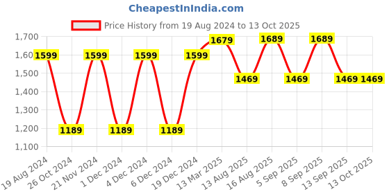 myntra.com Saree mall Ajrak Block Poly Crepe Bagru Sarees saree mall Price History Graph from 19 Aug 2024 to 13 Oct 2025
