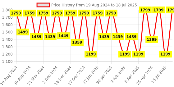myntra.com Saree mall Ajrak Block Poly Crepe Block Print Sarees saree mall Price History Graph from 19 Aug 2024 to 15 Jul 2025