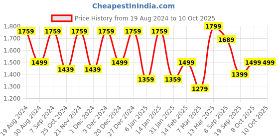 myntra.com Saree mall Ajrak Block Poly Crepe Block Print Sarees saree mall Price History Graph from 19 Aug 2024 to 8 Oct 2025