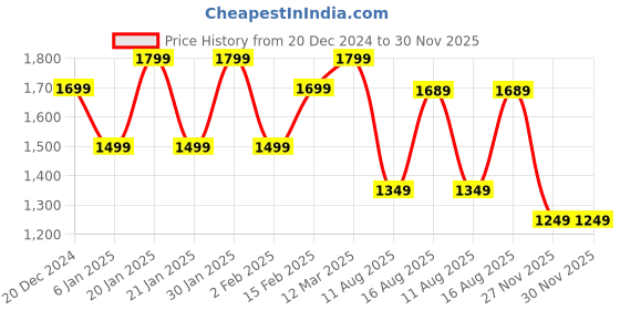 myntra.com Saree mall Ajrak Block Poly Crepe Block Print Sarees saree mall Price History Graph from 20 Dec 2024 to 30 Nov 2025