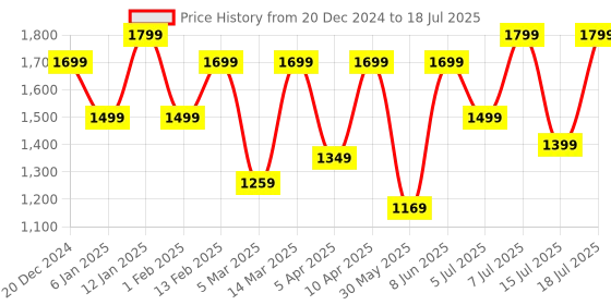 myntra.com Saree mall Ajrak Block Poly Crepe Block Print Sarees saree mall Price History Graph from 20 Dec 2024 to 15 Jul 2025