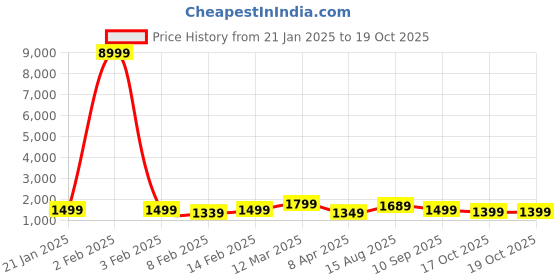 myntra.com Saree mall Ajrak Block Poly Crepe Block Print Sarees saree mall Price History Graph from 21 Jan 2025 to 17 Oct 2025