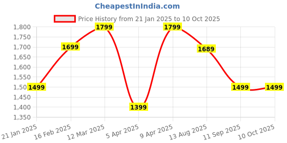 myntra.com Saree mall Ajrak Block Poly Crepe Block Print Sarees saree mall Price History Graph from 21 Jan 2025 to 9 Oct 2025