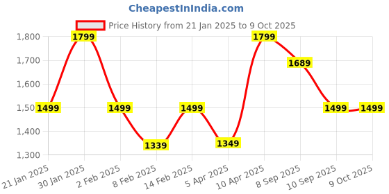 myntra.com Saree mall Ajrak Block Poly Crepe Block Print Sarees saree mall Price History Graph from 21 Jan 2025 to 8 Oct 2025