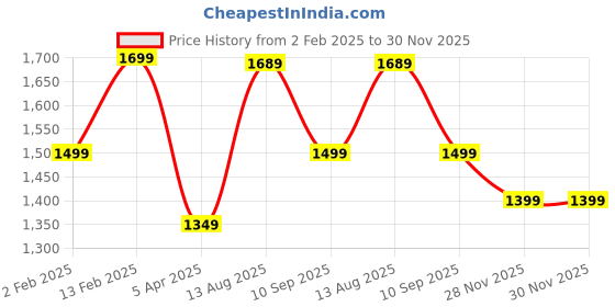 myntra.com Saree mall Ajrak Block Poly Crepe Block Print Sarees saree mall Price History Graph from 2 Feb 2025 to 29 Nov 2025