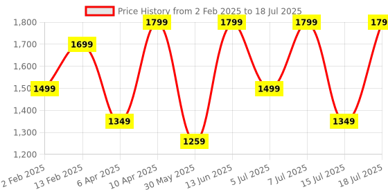 myntra.com Saree mall Ajrak Block Poly Crepe Designer Block Print Sarees saree mall Price History Graph from 2 Feb 2025 to 15 Jul 2025