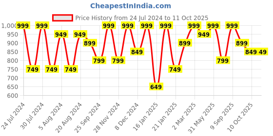 myntra.com Saree mall Ajrak Block Print Sarees saree mall Price History Graph from 24 Jul 2024 to 11 Oct 2025