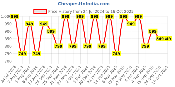 myntra.com Saree mall Ajrak Block Print Sarees saree mall Price History Graph from 24 Jul 2024 to 16 Oct 2025
