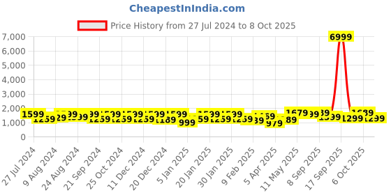 myntra.com Saree mall Ajrak Block Pure Crepe Bagru Sarees saree mall Price History Graph from 27 Jul 2024 to 8 Oct 2025