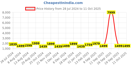 myntra.com Saree mall Ajrak Block Pure Crepe Bagru Sarees saree mall Price History Graph from 28 Jul 2024 to 10 Oct 2025