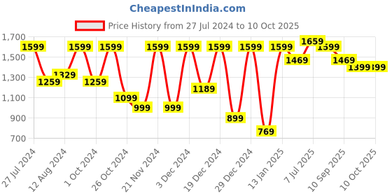 myntra.com Saree mall Ajrak Block Pure Crepe Bagru Sarees saree mall Price History Graph from 27 Jul 2024 to 10 Oct 2025