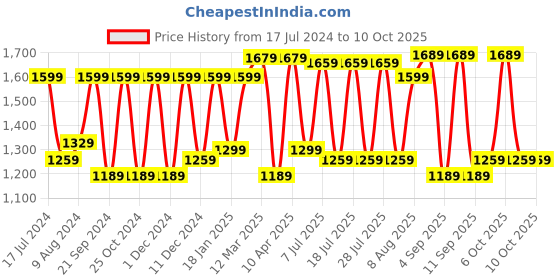 myntra.com Saree mall Ajrak Block Pure Crepe Designer Bagru Sarees saree mall Price History Graph from 17 Jul 2024 to 8 Oct 2025