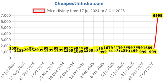 myntra.com Saree mall Ajrak Block Pure Crepe Designer Bagru Sarees saree mall Price History Graph from 17 Jul 2024 to 8 Oct 2025