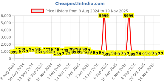 myntra.com Saree mall Ajrak Block Satin Bagru Sarees saree mall Price History Graph from 8 Aug 2024 to 19 Nov 2025