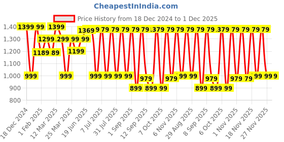 myntra.com Saree mall Ajrak Block Silk Blend Dabu Sarees saree mall Price History Graph from 18 Dec 2024 to 30 Nov 2025