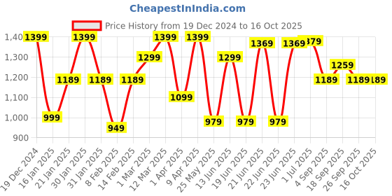 myntra.com Saree mall Ajrak Block Silk Blend Designer Dabu Sarees saree mall Price History Graph from 19 Dec 2024 to 16 Oct 2025