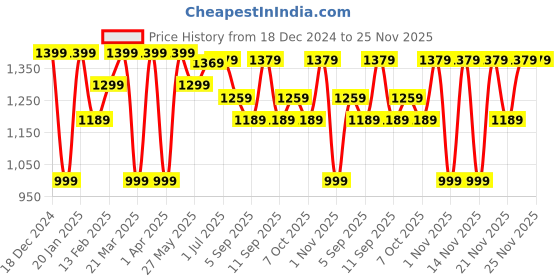 myntra.com Saree mall Ajrak Block Silk Blend Designer Dabu Sarees saree mall Price History Graph from 18 Dec 2024 to 24 Nov 2025