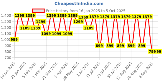 myntra.com Saree mall Ajrak Block Silk Blend Designer Dabu Sarees saree mall Price History Graph from 16 Jan 2025 to 4 Oct 2025