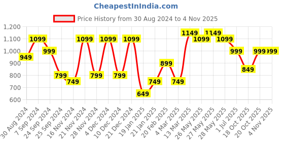 myntra.com Saree mall Art Silk Bhagalpuri Sarees saree mall Price History Graph from 30 Aug 2024 to 2 Nov 2025