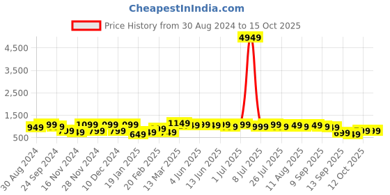 myntra.com Saree mall Art Silk Block Print Sarees saree mall Price History Graph from 30 Aug 2024 to 15 Oct 2025