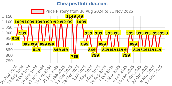 myntra.com Saree mall Bagh Art Silk Block Print Sarees saree mall Price History Graph from 30 Aug 2024 to 20 Nov 2025