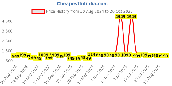 myntra.com Saree mall Bagh Art Silk Block Print Sarees saree mall Price History Graph from 30 Aug 2024 to 26 Oct 2025
