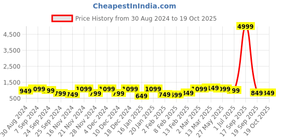 myntra.com Saree mall Bagh Art Silk Block Print Sarees saree mall Price History Graph from 30 Aug 2024 to 18 Oct 2025