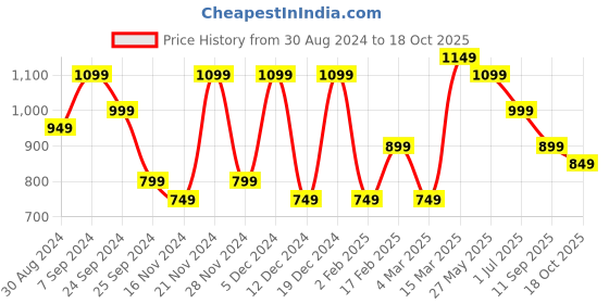 myntra.com Saree mall Bagh Art Silk Block Print Sarees saree mall Price History Graph from 30 Aug 2024 to 18 Oct 2025
