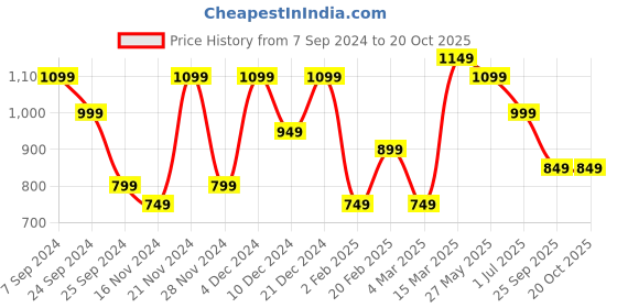 myntra.com Saree mall Bagh Art Silk Block Print Sarees saree mall Price History Graph from 7 Sep 2024 to 20 Oct 2025