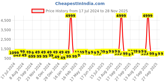 myntra.com Saree mall Bagh Bagh Sarees saree mall Price History Graph from 17 Jul 2024 to 27 Nov 2025