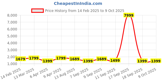 myntra.com Saree mall Bagh Designer Block Print Sarees saree mall Price History Graph from 14 Feb 2025 to 9 Oct 2025