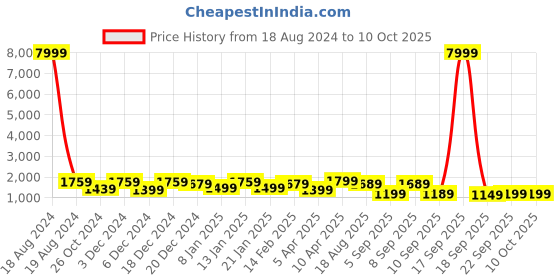 myntra.com Saree mall Bagh Poly Crepe Block Print Sarees saree mall Price History Graph from 18 Aug 2024 to 9 Oct 2025