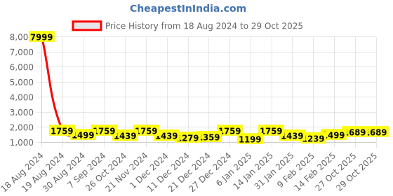 myntra.com Saree mall Bagh Poly Crepe Block Print Sarees saree mall Price History Graph from 18 Aug 2024 to 29 Oct 2025