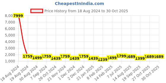 myntra.com Saree mall Bagh Poly Crepe Block Print Sarees saree mall Price History Graph from 18 Aug 2024 to 29 Oct 2025