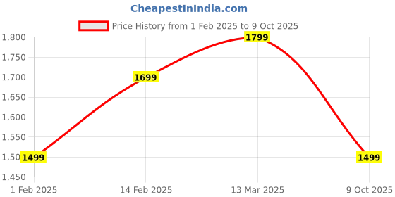 myntra.com Saree mall Bagh Poly Crepe Block Print Sarees saree mall Price History Graph from 1 Feb 2025 to 9 Oct 2025
