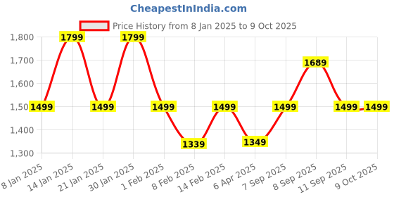 myntra.com Saree mall Bagh Poly Crepe Block Print Sarees saree mall Price History Graph from 8 Jan 2025 to 9 Oct 2025