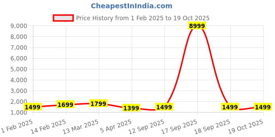 myntra.com Saree mall Bagh Poly Crepe Designer Block Print Sarees saree mall Price History Graph from 1 Feb 2025 to 19 Oct 2025
