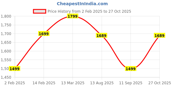 myntra.com Saree mall Bagh Poly Crepe Designer Block Print Sarees saree mall Price History Graph from 2 Feb 2025 to 27 Oct 2025