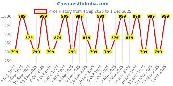 myntra.com Saree mall Bagh Printed Bagru Saree With Blouse Piece saree mall Price History Graph from 4 Sep 2025 to 1 Dec 2025