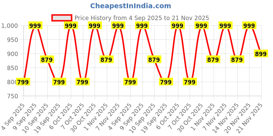 myntra.com Saree mall Bagh Printed Bagru Saree With Blouse Piece saree mall Price History Graph from 4 Sep 2025 to 20 Nov 2025