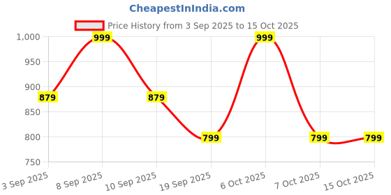 myntra.com Saree mall Bagh Printed Bagru Sarees saree mall Price History Graph from 3 Sep 2025 to 15 Oct 2025