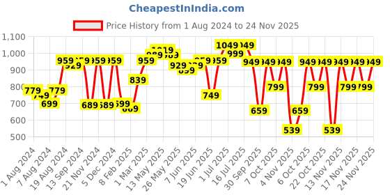 myntra.com Saree mall Bagh Printed Dabu Sarees saree mall Price History Graph from 1 Aug 2024 to 24 Nov 2025
