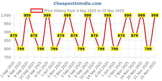 myntra.com Saree mall Bagh Printed Sarees With Blouse Piece saree mall Price History Graph from 3 Sep 2025 to 25 Nov 2025