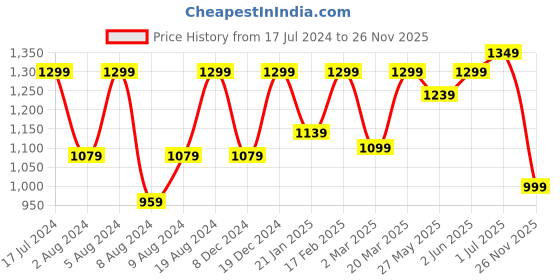 myntra.com Saree mall Bagh Printed Zari Bagru Saree saree mall Price History Graph from 17 Jul 2024 to 26 Nov 2025