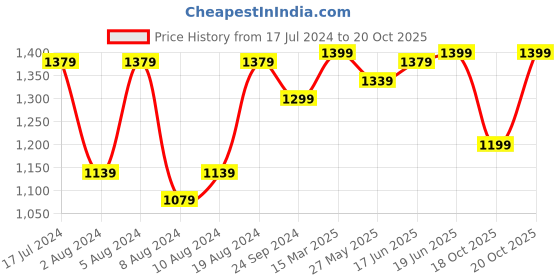myntra.com Saree mall Bagh Printed Zari Bagru Sarees saree mall Price History Graph from 17 Jul 2024 to 18 Oct 2025