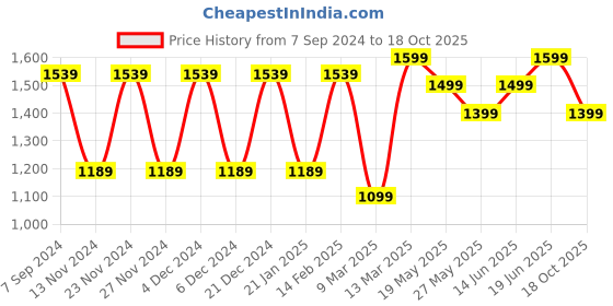 myntra.com Saree mall Bagh Silk Blend Bagru Sarees saree mall Price History Graph from 7 Sep 2024 to 18 Oct 2025