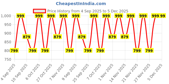 myntra.com Saree mall Bagh Silk Blend Dabu Sarees saree mall Price History Graph from 4 Sep 2025 to 5 Dec 2025